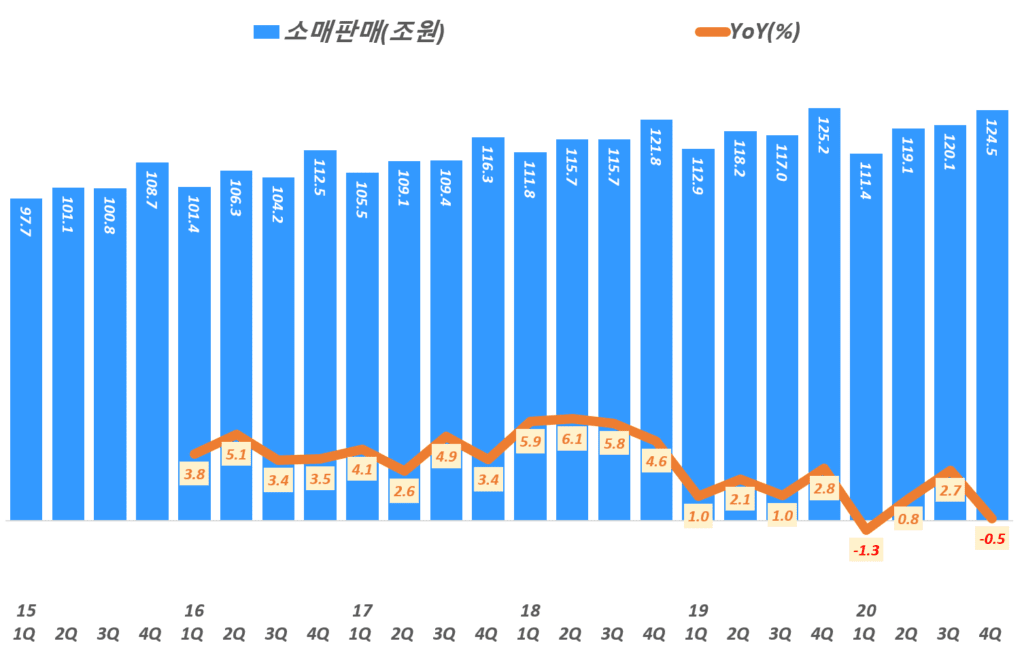 분기별 한국 소매 판매액 추이, 통계청 자료 기반( ~ 20년 4분기), Graph by Happist