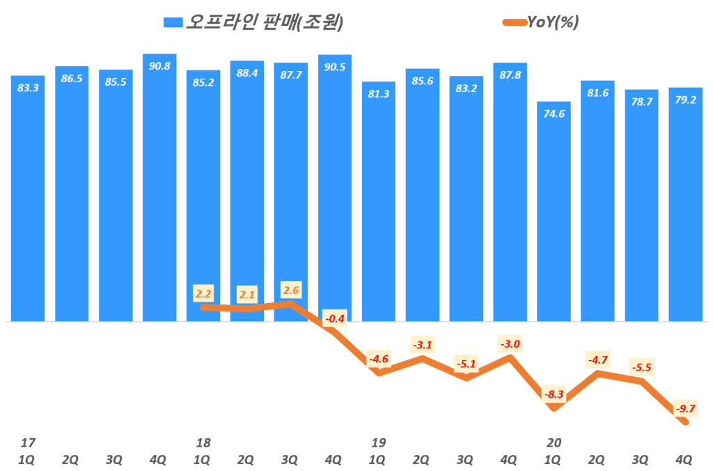 분기별 한국 오프라인 판매 및 전년 비 성장율 추이( ~ 20년 4분기), Graph by Happist