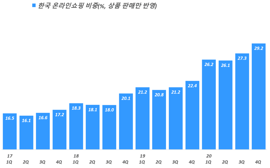 분기별 한국 온라인쇼핑 비중 추이( ~ 20년 4분기), 서비스 제외한 온라인 상품 판매만 반영, 통계청 자료 기반,  Graph by Happist
