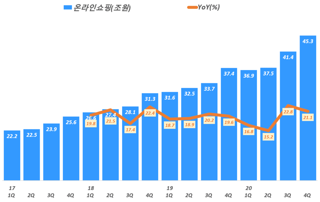 분기별 한국 온라인쇼핑 비중 추이( ~ 20년 4분기), 통계청 자료 기반, Graph by Happist