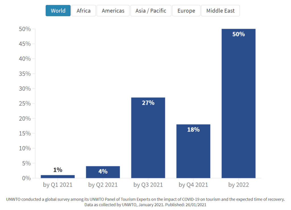 세계 관관이 활성화되는 시기 조사 결과