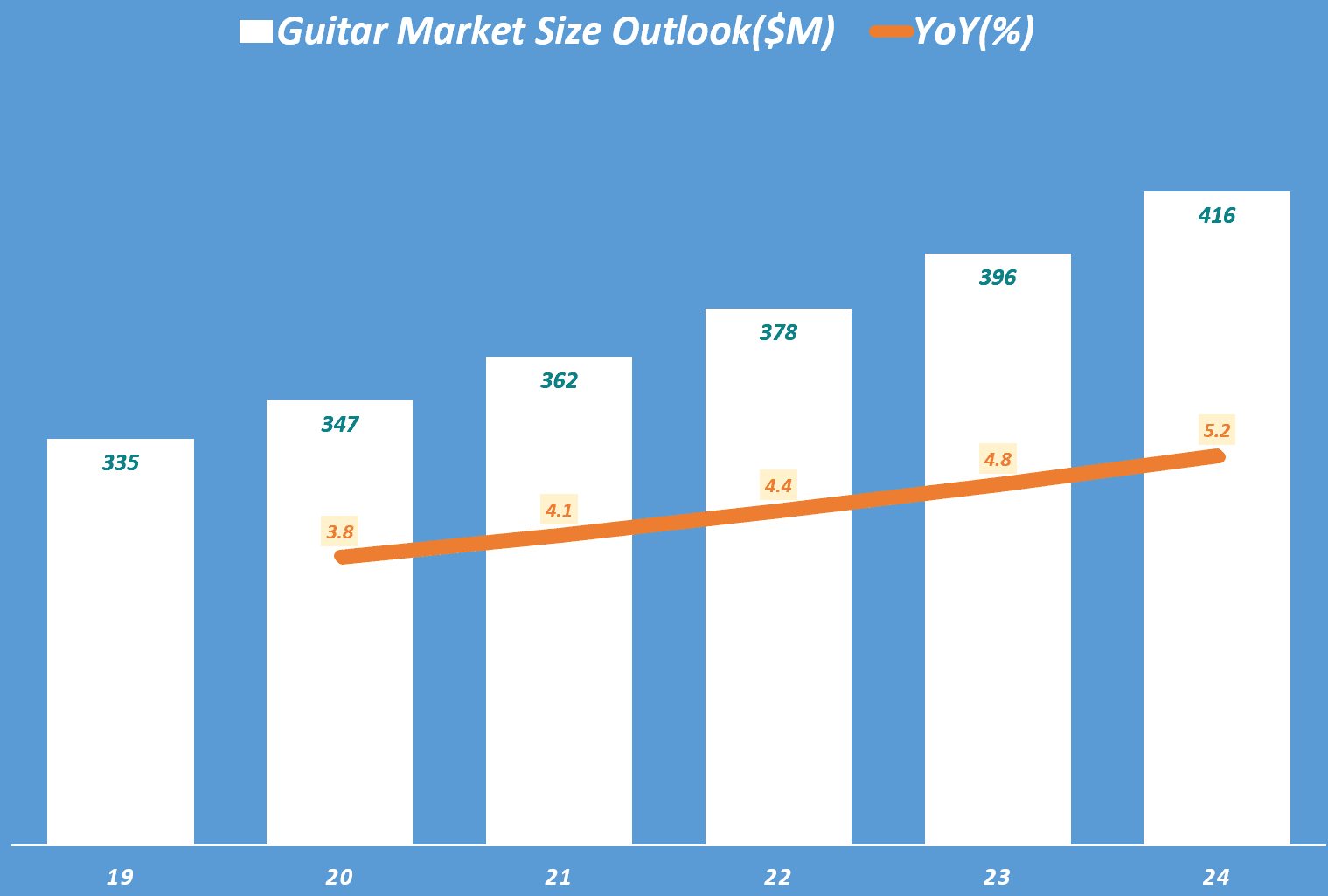 세계 기타 시장 규모 추이(2019년 ~ 2024년), Data from rechnavio, Graph by Happist
