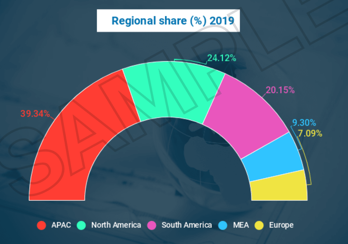 세계 기타 점유율 지역별, Graph by technavio