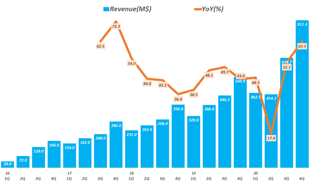 스냅 실적, 분기별 스냅 매출 및 전년 비 성장률 추이( ~ 20년 4분기), Quarterly Snap revenue & YoY growth rate(%), Graph by Happist.png