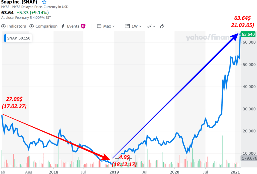 스냅 주가 추이(2017년 ~ 2021년 2월)