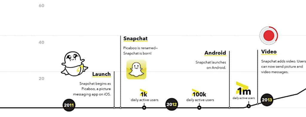 스냅챗 초기 성장 역사, IPO 문서 중에서