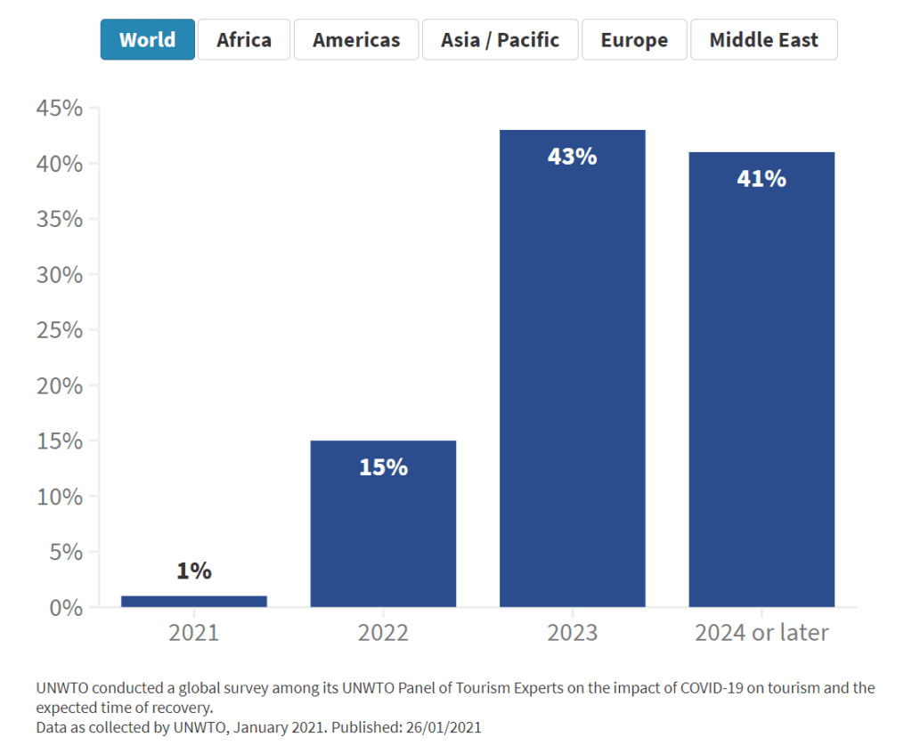 언제 여행산업이 2019년 수준으로 회복 가능한가