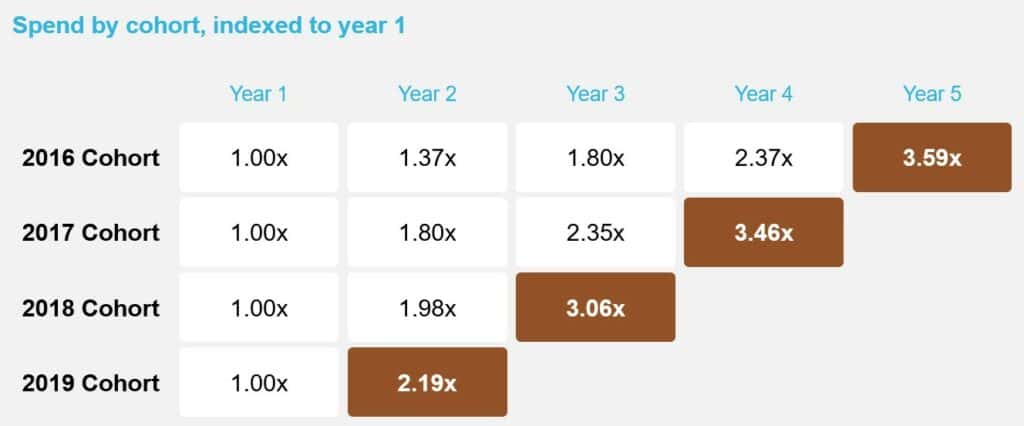 연도별 고객 매출 코호트 분석,Spend by cohort, indexed to year 1, table by Cupang