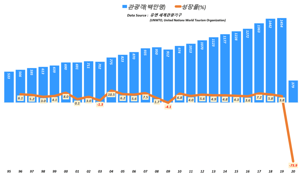 연도별 세계 관광객 추이, World Tourist trend, Data from UNWTO, Data from UNWTO, Graph by Happist 