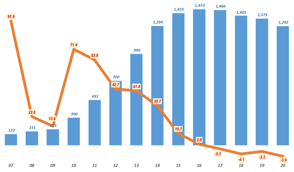 20년 4분기 스마트폰 점유율, 애플 23.4%의 영광은 지속될까? 삼성의 반격은? 52 연도별 스마트폰 수요 및 성장율 추이, Yearly Smartphone demand & growth rate(%), Graph by Happpist