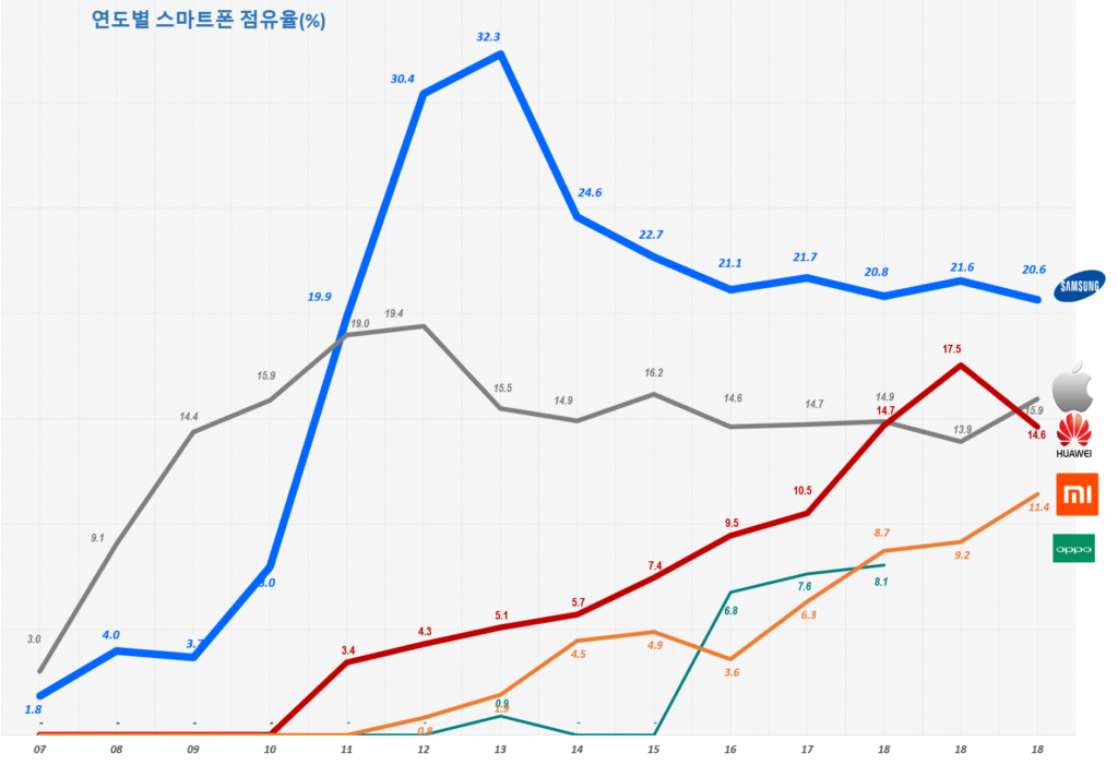 20년 4분기 스마트폰 점유율, 애플 23.4%의 영광은 지속될까? 삼성의 반격은? 57 연도별 스마트폰 시장 점유율 추이(2007년 ~ 2020년) Yearly Smartphone Market share trend, Data Source - IDC, Graph by Happist