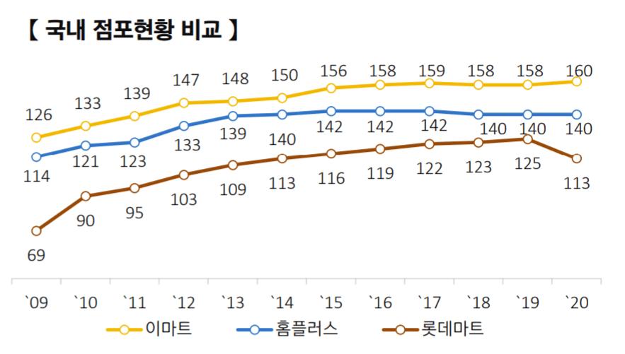연도별 업체별 할인점수 변화 추이, Graph by EMART