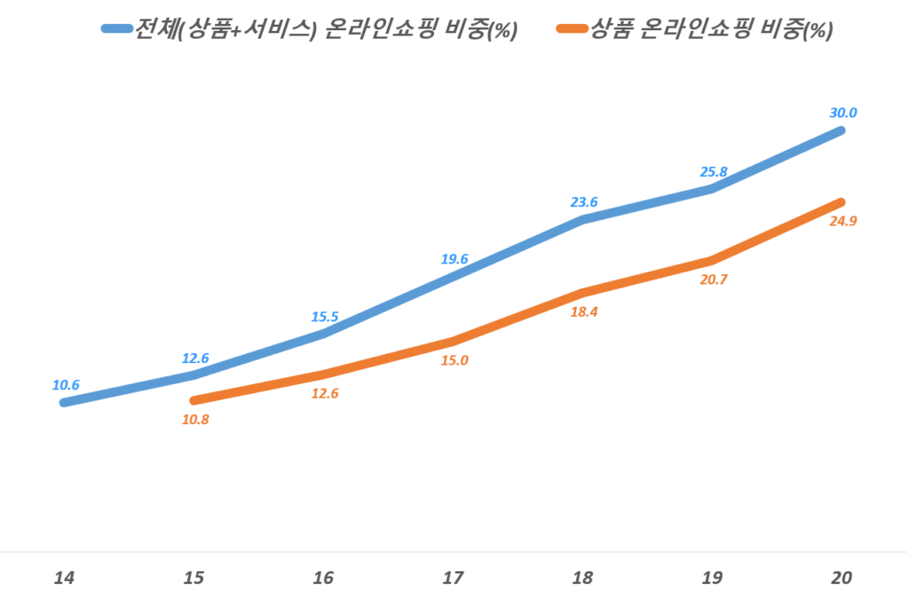 연도별 중국 소매 상품 온라인쇼핑 비중 추이(2014년 ~ 2020년), China Online Retail Sales of Physical Goods, Data from National Bureau of Statistics of China, Graph by Happist