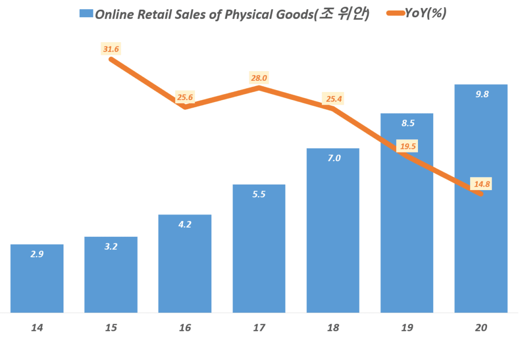 연도별 중국 소매 상품 온라인쇼핑 소매 추이(2014년 ~ 2020년), China Online Retail Sales of Physical Goods, Data from National Bureau of Statistics of China, Graph by Happist