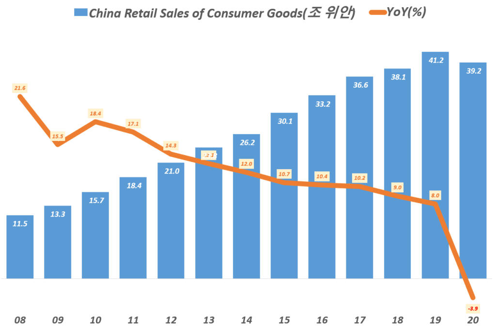 연도별 중국 소매 판매액 추이(2008년 ~ 2020년),China Retail Sales of Consumer Goods, Data from National Bureau of Statistics of China, Graph by Happist