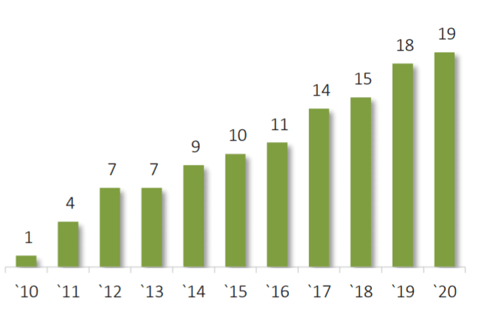 연도별 트레이더스 점포 현황, Graph by EMART