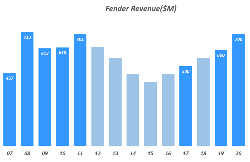 연도별 팬더 매출 추이, 2007년 ~ 2011년은 IPO 제출 보고서, 2017년, 2019년, 2020년은 언론 보도 및 그외는 언론 보도을 기반 추정치, Graph by Happist
