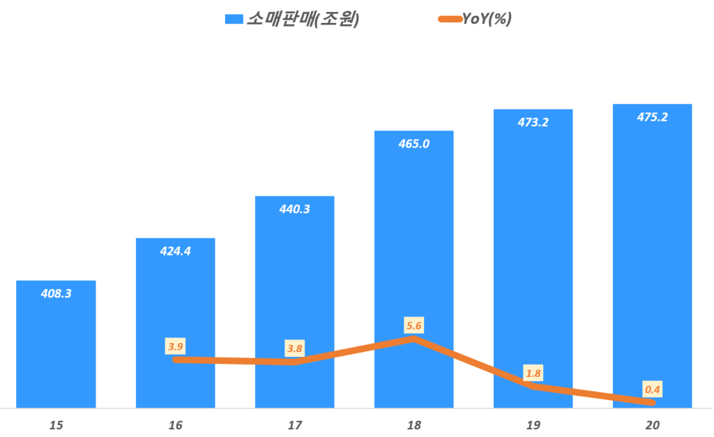 연도별 한국 소매판매액 추이, 통계청 데이타 기반, Graph by Happist