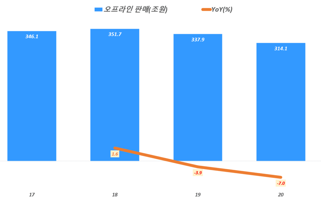 연도별 한국 오프라인 판매액 추이, 통계청 자료 기반, Graph by Happist