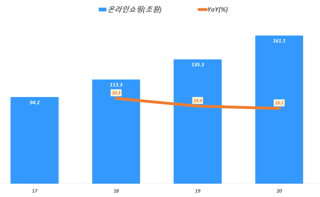 연도별 한국 온라인쇼핑 판매액 추이, 통계청 자료 기반, Graph by Happist
