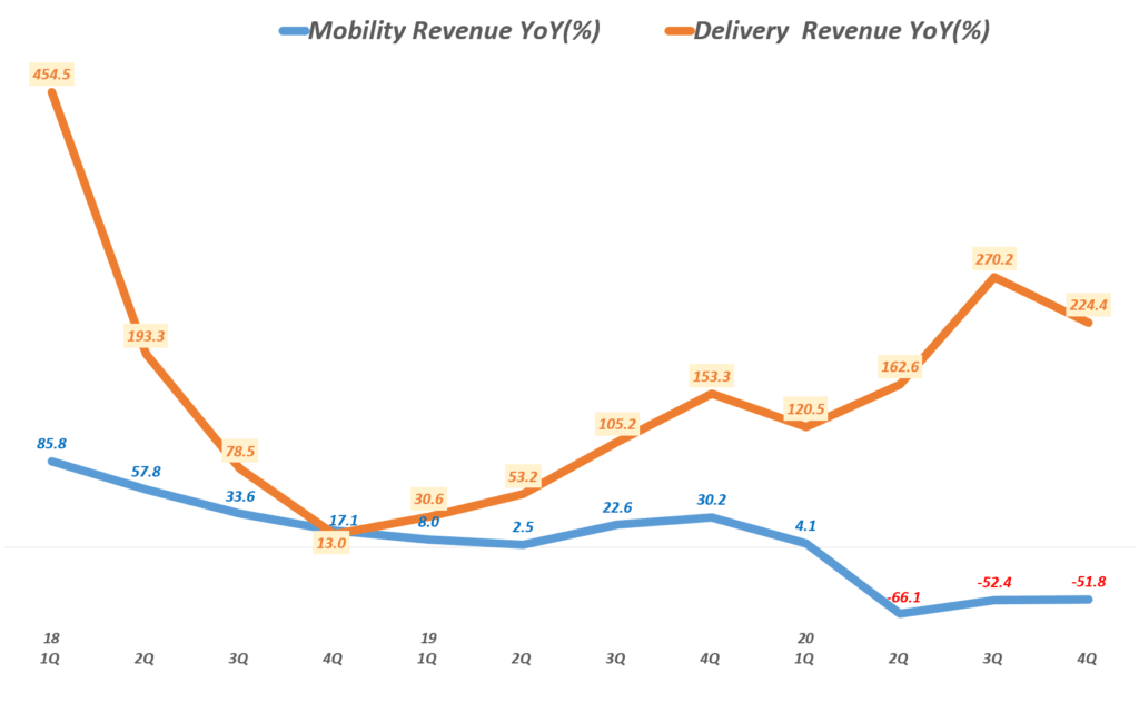 우버 실적, 분기별 우버 모빌리티 및 배달 서비스 성장률 추이( ~ 20년 4분기), Uber Querterly YoY growth rate(%) of Mobility & Delivery Service, Graph by Happist