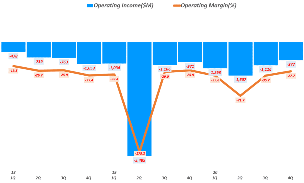 우버 실적, 분기별 우버 영업이익 및 영업 이익률( ~ 20년 4분기), Uber Querterly Operating Income & Operating Margin(%), Graph by Happist