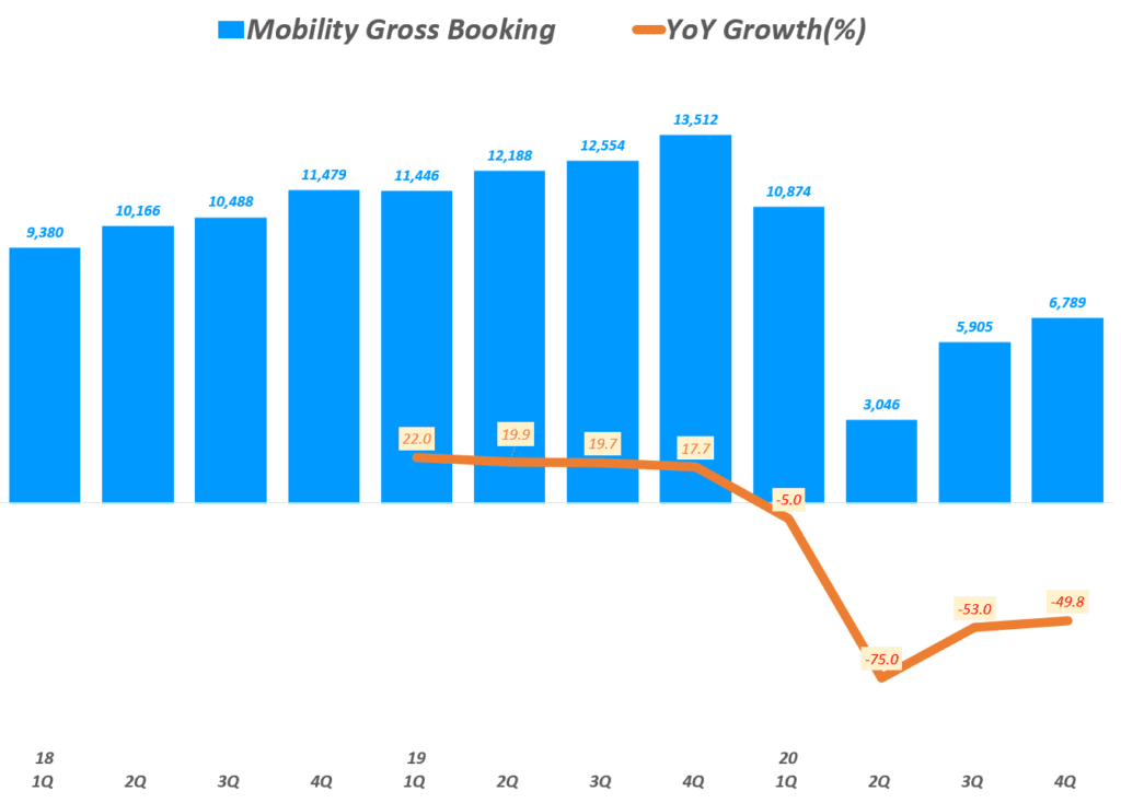 우버 실적, 분기별 우버 차량 공유 서비스(모빌리티) 예약액 추이( ~ 20년 4분기), Uber Querterly Mobility Gross booking, Graph by Happist