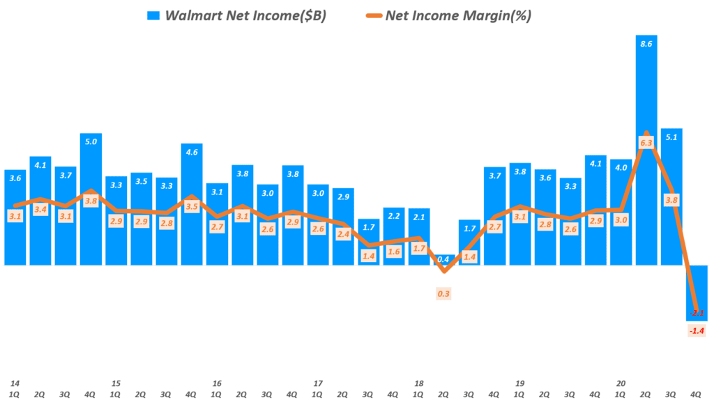 월마트 실적, 분기별 원마트 순이익 및 순이익율 추이(~ 20년 4분기), Walmart net income & net income margin, Graph by Happist