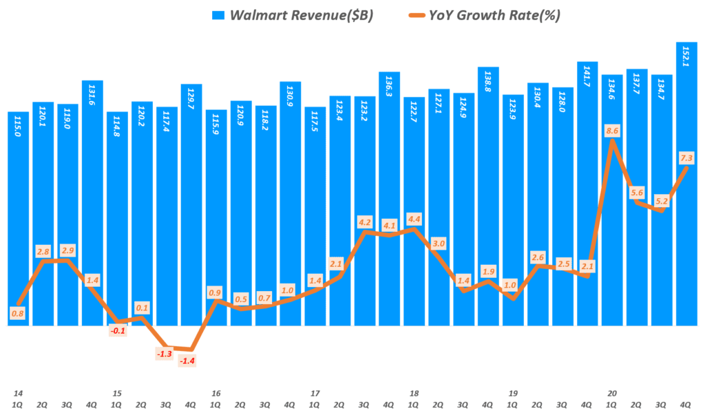 월마트 실적, 분기별 월마트 매출 및 매출액 증가율( ~ 20년 4분기), Walmart Quarterly revenue & YoY growth rate(%), Graph by Happist