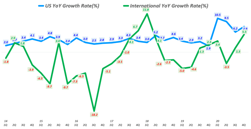 월마트 실적, 분기별  월마트 미국과 인터내셔널 매출 증가율 비교( ~ 2020년 4분기), Walmart US & International revenue YoY growth rate(%), Graph by Happist