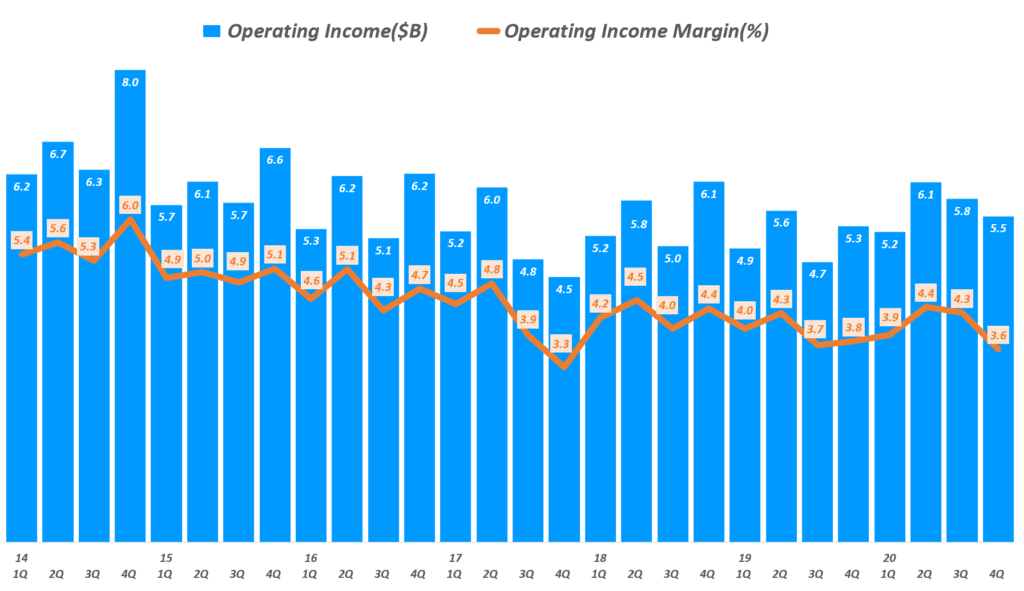 월마트 실적, 분기별 월마트 영업이익 및 영업이익률 추이(~ 2020년 4분기), Walmart Operating income & Operating margin(%), Graph by Happist
