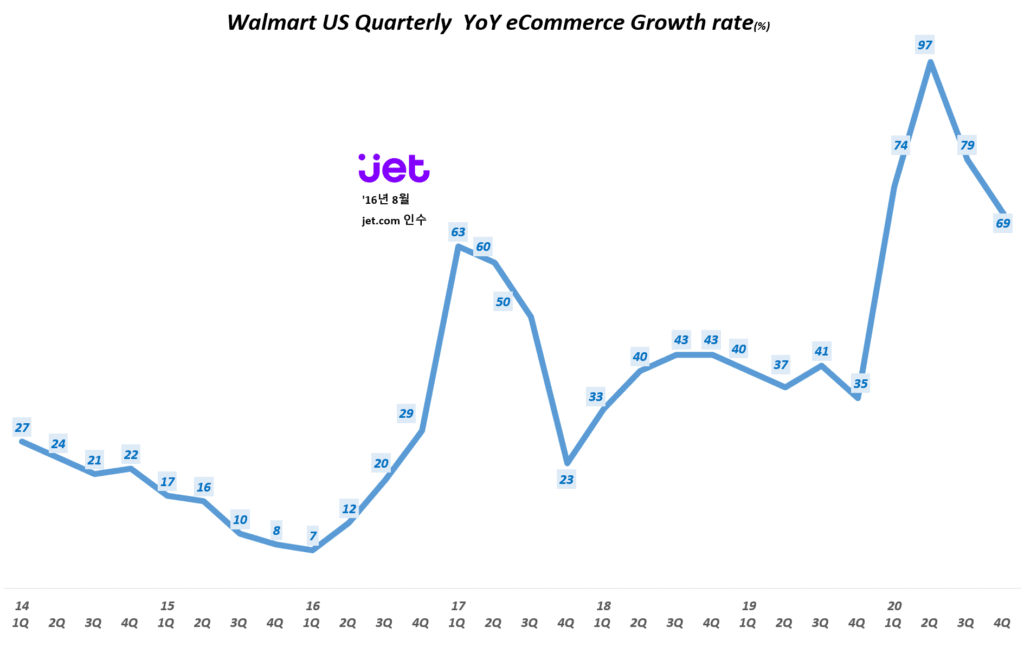 월마트 실적, 분기별 월마트 이커머스 매출 증가율(~2020년 4분기) Walmart US Quarterly eCommerce YoY Growth rate(%), Graph by Happist