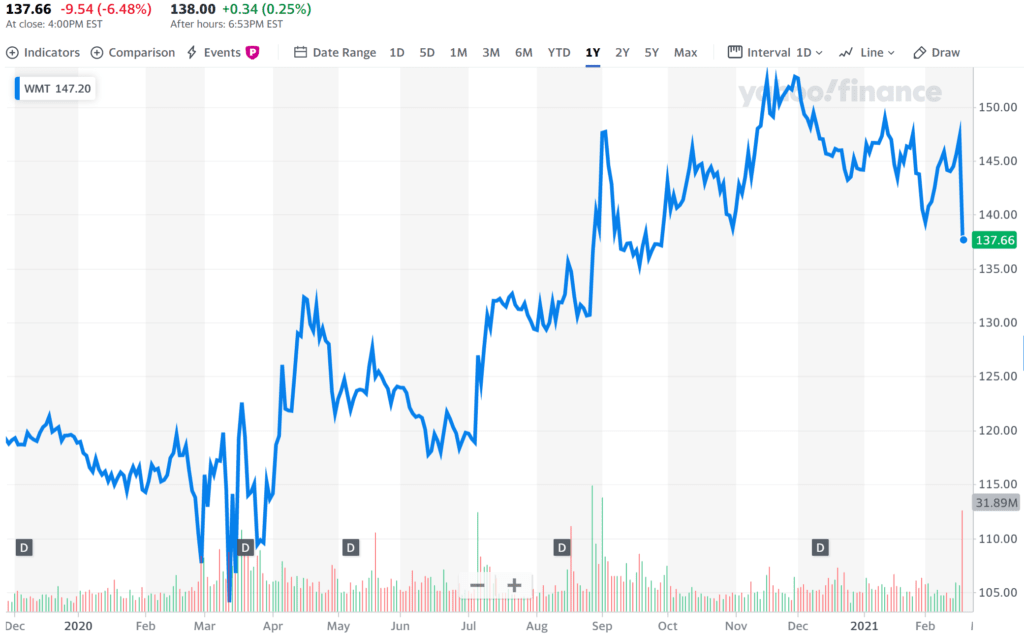 월마트 주가 추이, 2021년 2월 18일