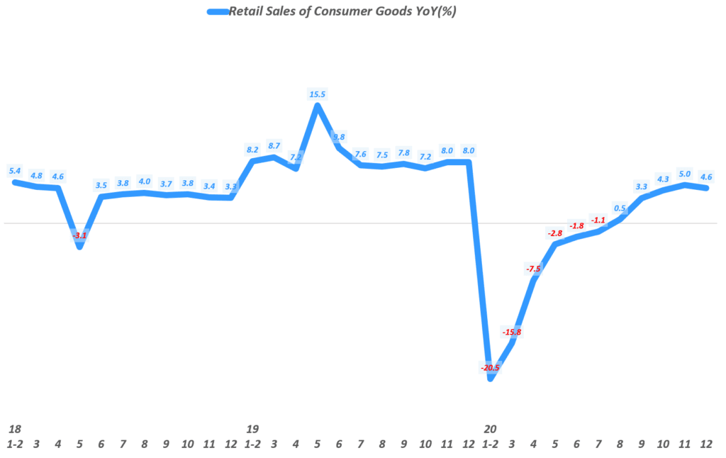 월별 중국 소매 판매 추이( ~ 2020년 12월), Monthly China Retail Sales of Consumer Goods, Data from National Bureau of Statistics of China, Graph by Happist