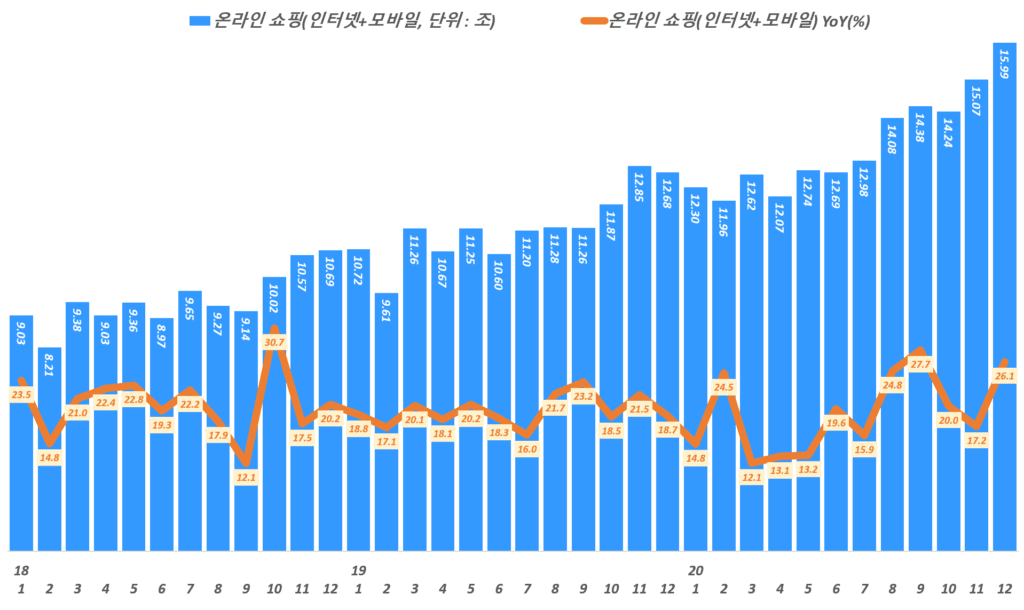 월별 한국 온라인쇼핑 거래액 및 전년 동월 비 성장률 추이,( ~ 20년 12월), 통계청 자료 기반,  Graph by Happist.
