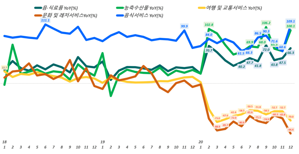 월별 한국 온라인쇼핑 거래액 중 주요 카테고리별 전년 동월 비 성장률 추이,( ~ 20년 12월), Data from Statistics Korea(KOSTAT), Graph by Happist