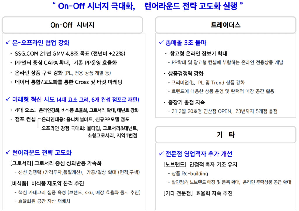 이마트 21년 중점 추진 전략, 이마트 실적 발표 자료
