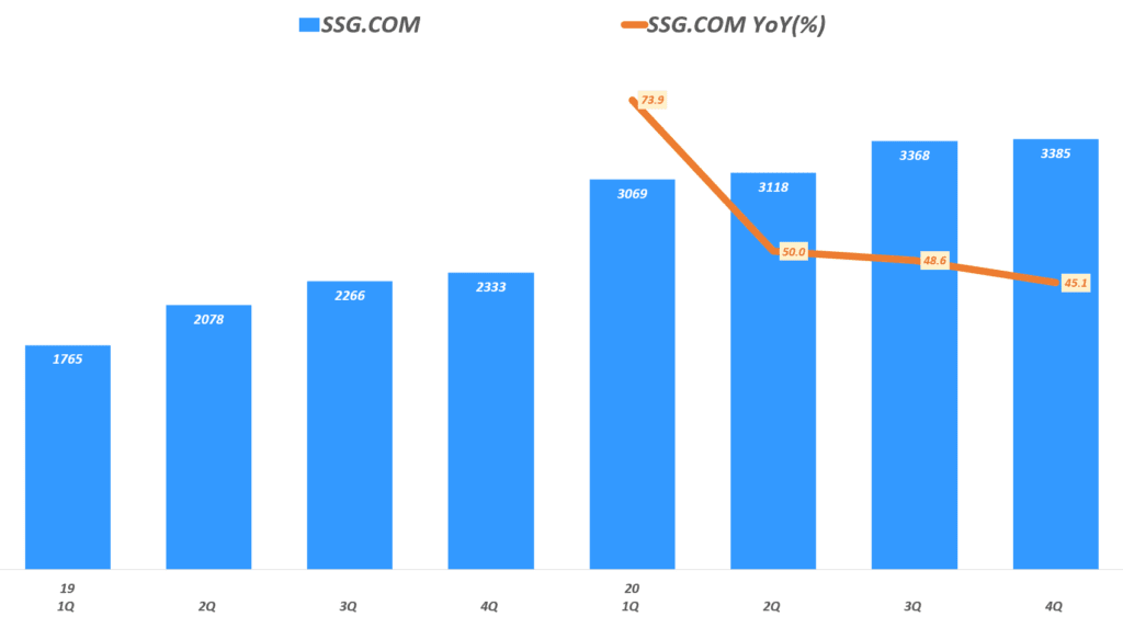 이마트 실적, 분기별 이마트 SSG.COM 매출 및 성장율 추이( ~ 20년 4분기), Graoh by Happist