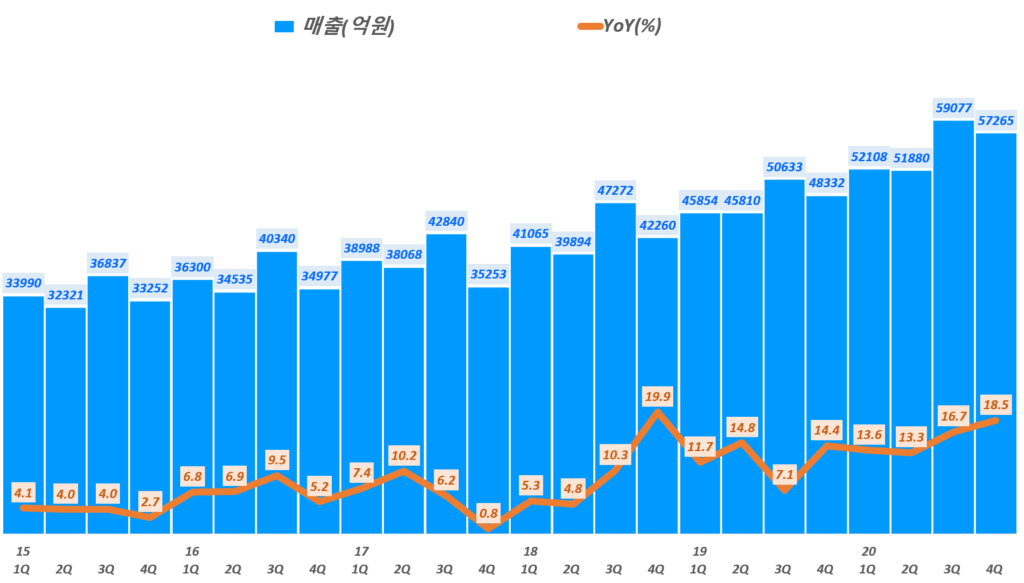 이마트 실적, 분기별 이마트 매출 및 성장율 추이( ~ 20년 4분기), EMART quarterly Revenue & growth rate(%), Graoh by Happist