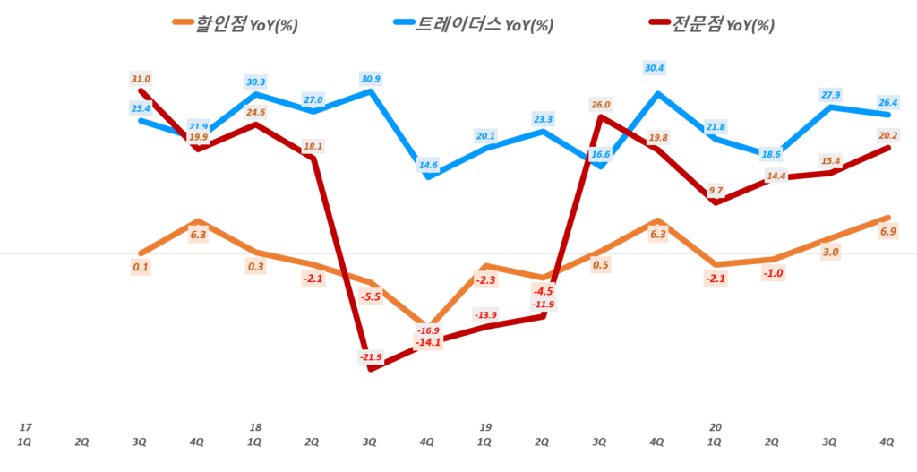 이마트 실적, 분기별 이마트 사업부별 성장율 추이( ~ 20년 4분기), EMART Business unit quarterly growth rate(%), Graoh by Happist.