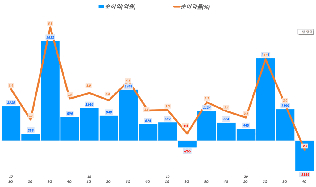 이마트 실적,  분기별 이마트 순이익 및 순이익률 추이( ~ 20년 4분기), Quarterly EMART Net income & Net margin(%), Graph by Happist