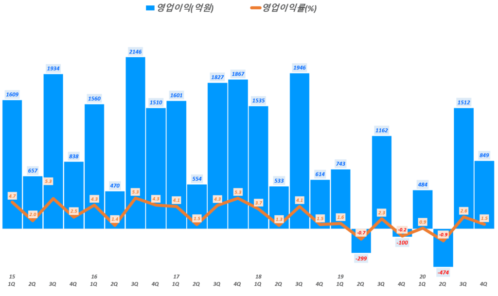 이마트 실적,  분기별 이마트 영업이익 및 영업이익률 추이( ~ 20년 4분기), Quarterly EMART Operating income & Operating margin(%), Graoh by Happist