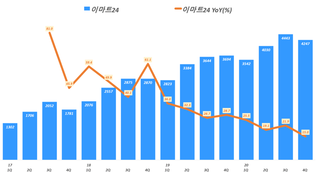 이마트 실적, 분기별 이마트 편의점 이마트24 매출 및 전년비 겅장율(%), Graph by Happist