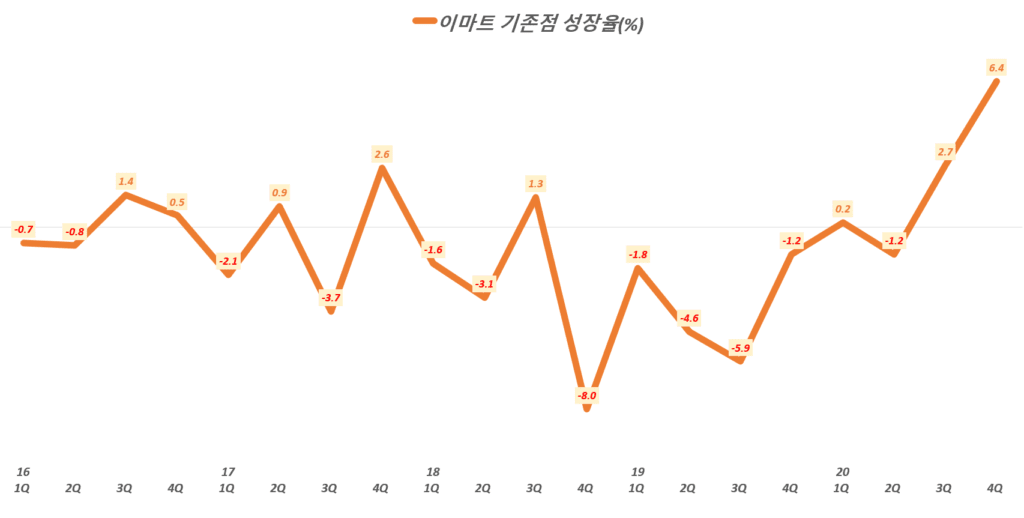 이마트 실적, 분기별 이마트 할인점 기존점 성장율 추이( ~ 20년 4분기), Graph by Happist