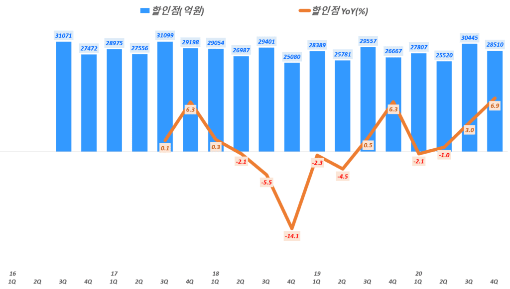 이마트 실적, 분기별 이마트 할인점 매출 및 전년 비 성장률 추이( ~ 20년 4분기), EMART Dicount Store revenue & growth rate(%), Graoh by Happist