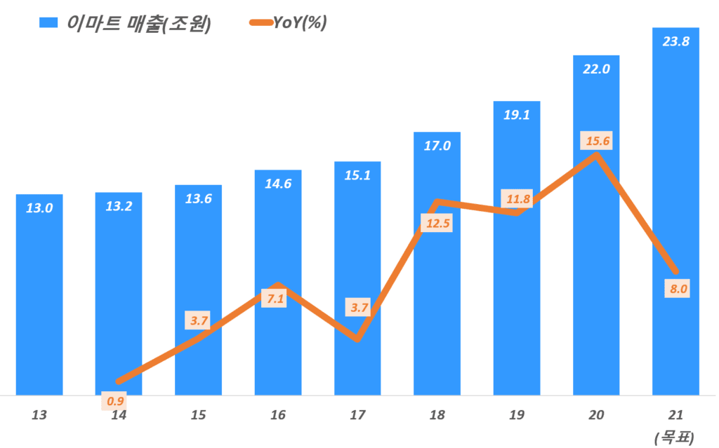 이미트 실적, 연도별 이마트 매출 및 성장율 추이( ! 21년 목표), Yearly EMART revenue & growth rate(%), Graph by Happist