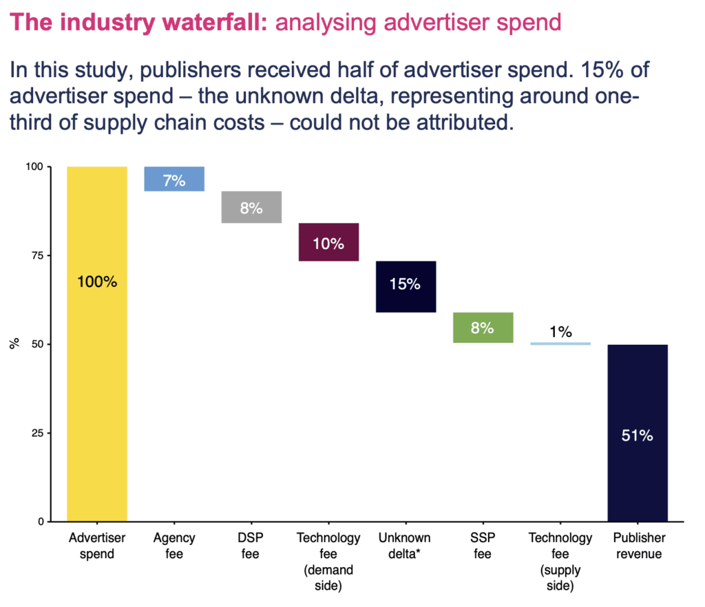 인터넷 광고 비용 분석 워터폴, The ad industry waterfall, analysing advertiser spend,PwC for  ISbA