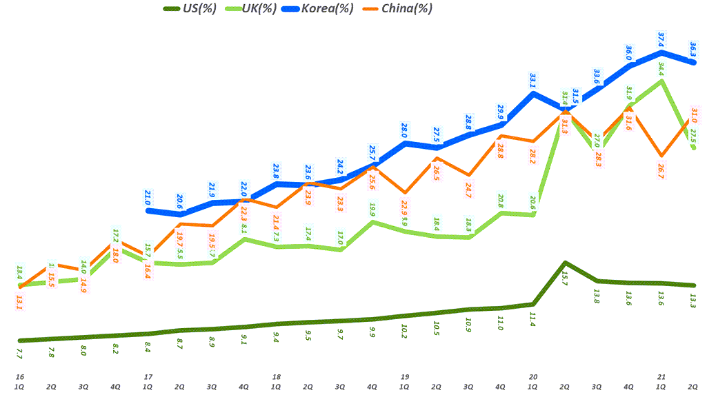 주요 국가별 온라인쇼핑 비중 추이( ~ 21년 2분기), 한국 온라인쇼핑 비중, 미국 온라인쇼핑 비중, 영국 온라인쇼핑 비중, 중국 온라인쇼핑 비중, Graph by Happist