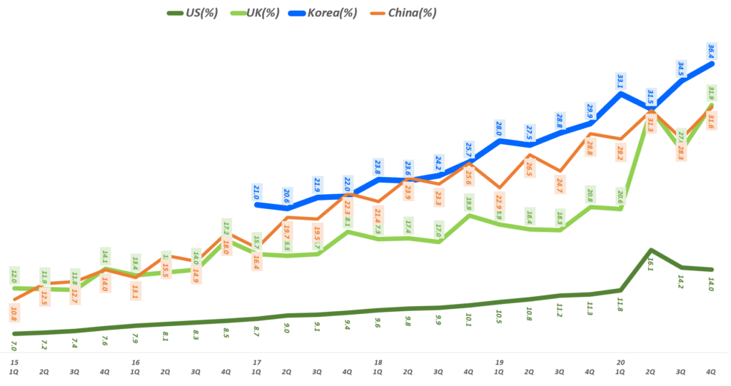 코로나 이후 미래 일자리 보고서, The future of work after COVID-19 by McKinsey 8 주요 국가별 온라인쇼핑 비중 추이, 한국 온라인쇼핑 비중, 미국 온라인쇼핑 비중, 영국 온라인쇼핑 비중, 중국 온라인쇼핑 비중, Graph by Happist