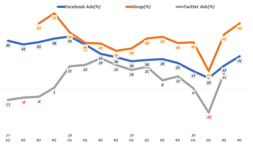주요 소셜 미디어들의 소셜 미디어 광고 증가율 추이( ~ 20년 4분기), Graph by Happist